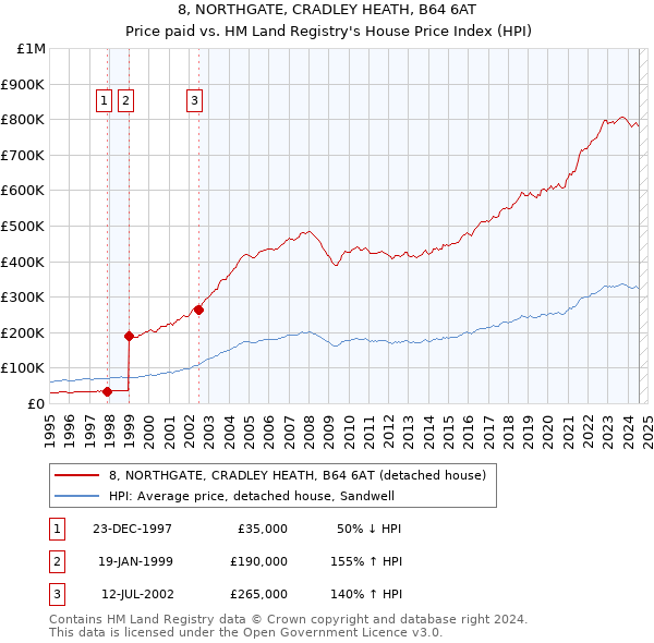 8, NORTHGATE, CRADLEY HEATH, B64 6AT: Price paid vs HM Land Registry's House Price Index