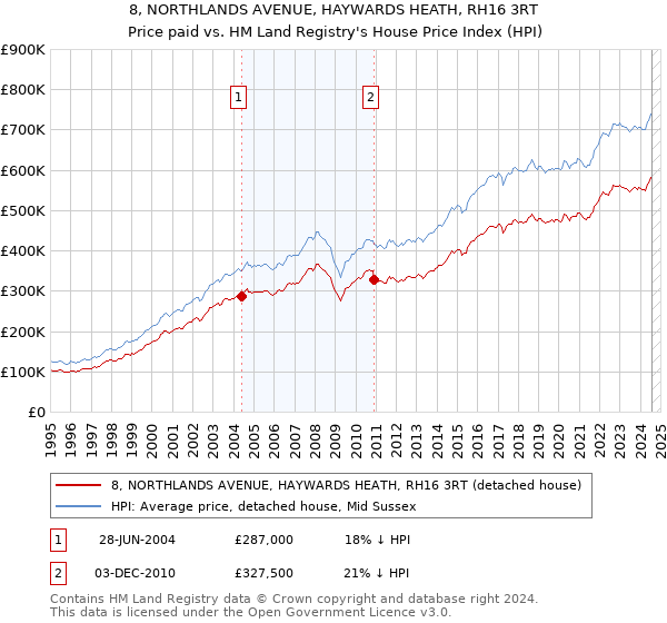 8, NORTHLANDS AVENUE, HAYWARDS HEATH, RH16 3RT: Price paid vs HM Land Registry's House Price Index