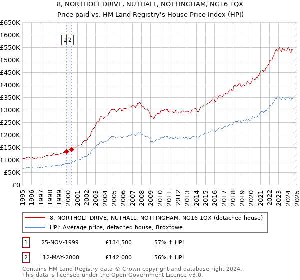 8, NORTHOLT DRIVE, NUTHALL, NOTTINGHAM, NG16 1QX: Price paid vs HM Land Registry's House Price Index