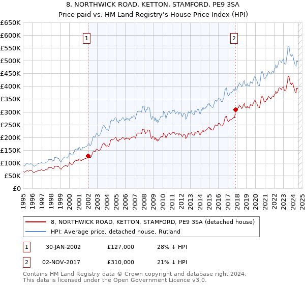 8, NORTHWICK ROAD, KETTON, STAMFORD, PE9 3SA: Price paid vs HM Land Registry's House Price Index