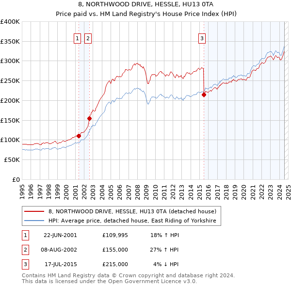 8, NORTHWOOD DRIVE, HESSLE, HU13 0TA: Price paid vs HM Land Registry's House Price Index