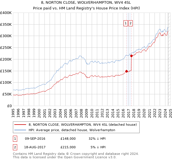 8, NORTON CLOSE, WOLVERHAMPTON, WV4 4SL: Price paid vs HM Land Registry's House Price Index