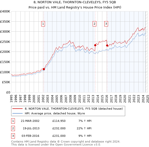 8, NORTON VALE, THORNTON-CLEVELEYS, FY5 5QB: Price paid vs HM Land Registry's House Price Index