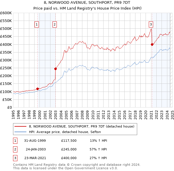 8, NORWOOD AVENUE, SOUTHPORT, PR9 7DT: Price paid vs HM Land Registry's House Price Index