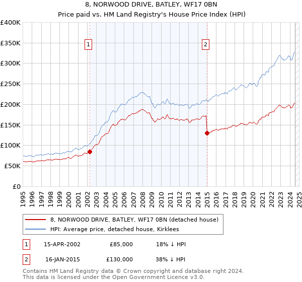 8, NORWOOD DRIVE, BATLEY, WF17 0BN: Price paid vs HM Land Registry's House Price Index