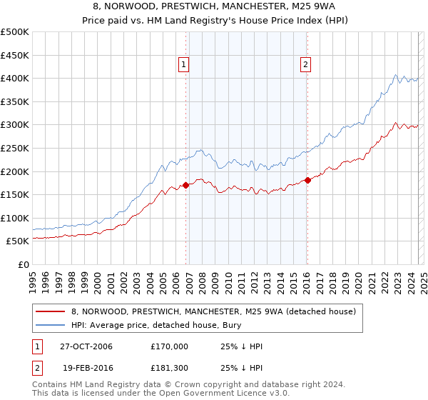 8, NORWOOD, PRESTWICH, MANCHESTER, M25 9WA: Price paid vs HM Land Registry's House Price Index