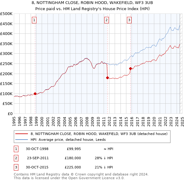 8, NOTTINGHAM CLOSE, ROBIN HOOD, WAKEFIELD, WF3 3UB: Price paid vs HM Land Registry's House Price Index