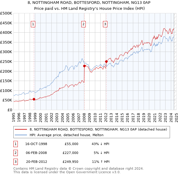 8, NOTTINGHAM ROAD, BOTTESFORD, NOTTINGHAM, NG13 0AP: Price paid vs HM Land Registry's House Price Index