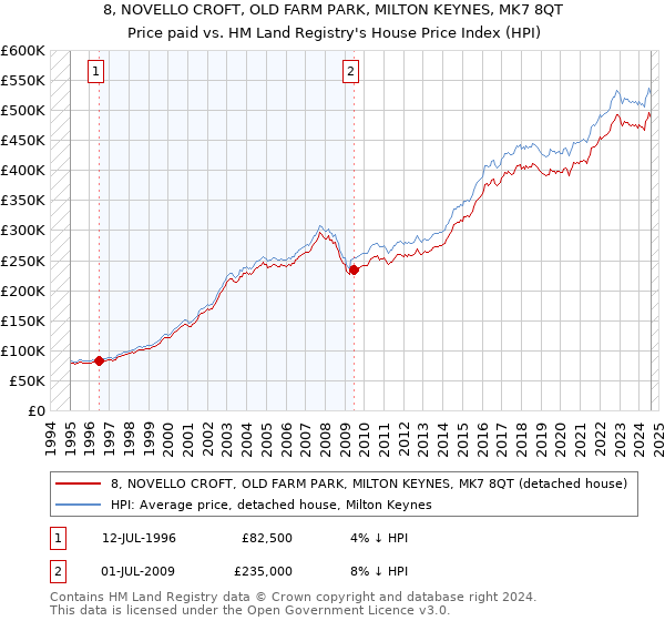 8, NOVELLO CROFT, OLD FARM PARK, MILTON KEYNES, MK7 8QT: Price paid vs HM Land Registry's House Price Index