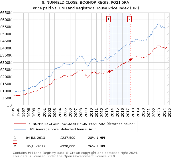 8, NUFFIELD CLOSE, BOGNOR REGIS, PO21 5RA: Price paid vs HM Land Registry's House Price Index