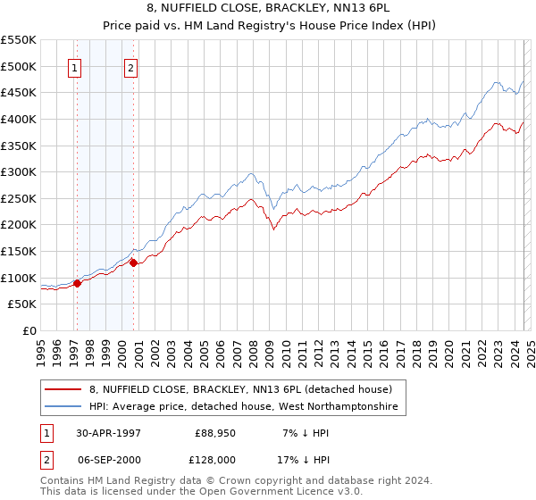 8, NUFFIELD CLOSE, BRACKLEY, NN13 6PL: Price paid vs HM Land Registry's House Price Index