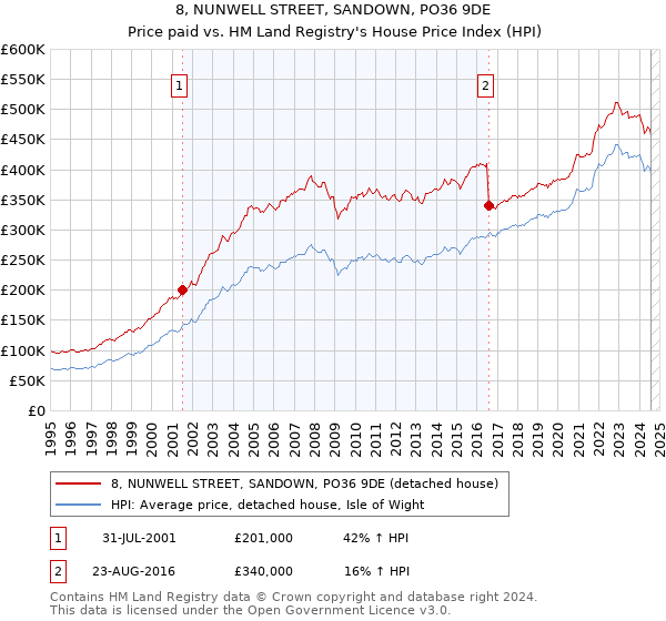 8, NUNWELL STREET, SANDOWN, PO36 9DE: Price paid vs HM Land Registry's House Price Index