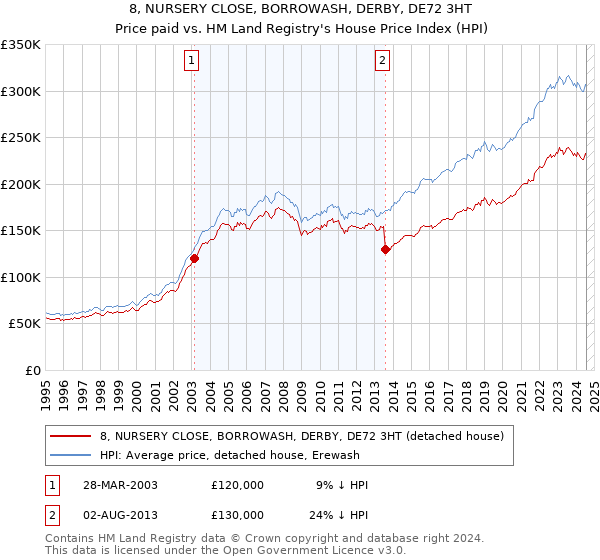 8, NURSERY CLOSE, BORROWASH, DERBY, DE72 3HT: Price paid vs HM Land Registry's House Price Index