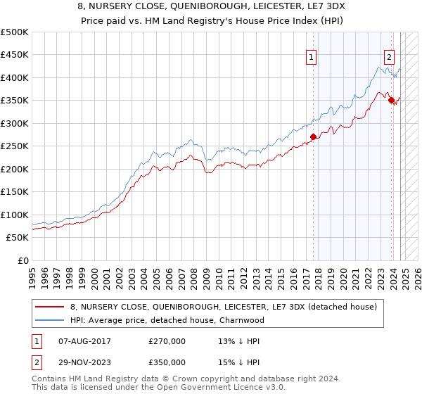 8, NURSERY CLOSE, QUENIBOROUGH, LEICESTER, LE7 3DX: Price paid vs HM Land Registry's House Price Index