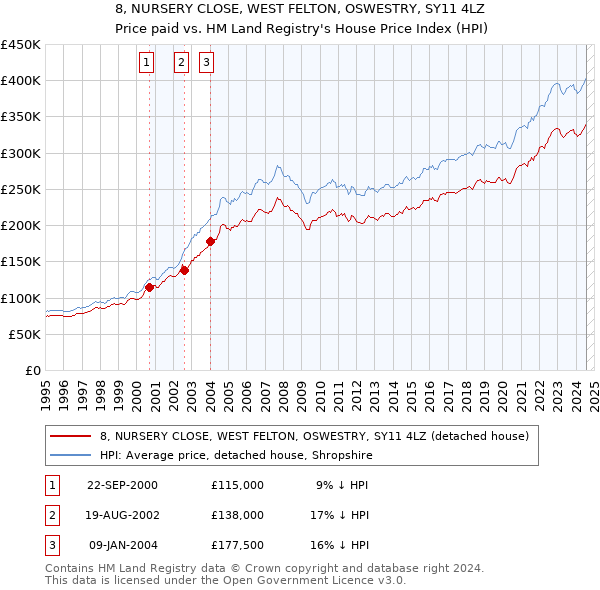 8, NURSERY CLOSE, WEST FELTON, OSWESTRY, SY11 4LZ: Price paid vs HM Land Registry's House Price Index