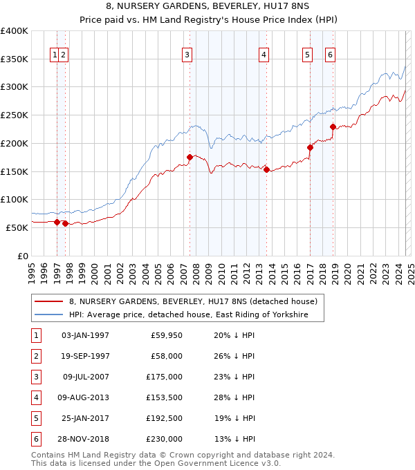 8, NURSERY GARDENS, BEVERLEY, HU17 8NS: Price paid vs HM Land Registry's House Price Index