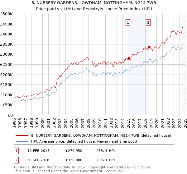 8, NURSERY GARDENS, LOWDHAM, NOTTINGHAM, NG14 7WB: Price paid vs HM Land Registry's House Price Index