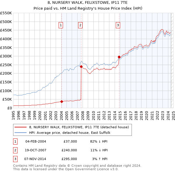 8, NURSERY WALK, FELIXSTOWE, IP11 7TE: Price paid vs HM Land Registry's House Price Index