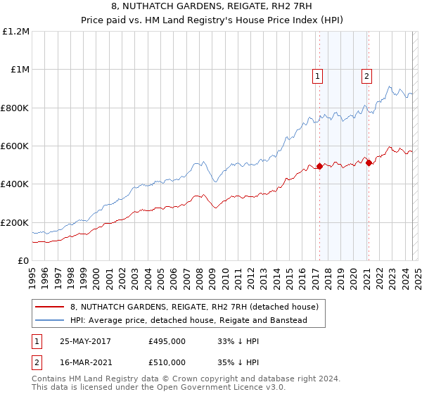 8, NUTHATCH GARDENS, REIGATE, RH2 7RH: Price paid vs HM Land Registry's House Price Index