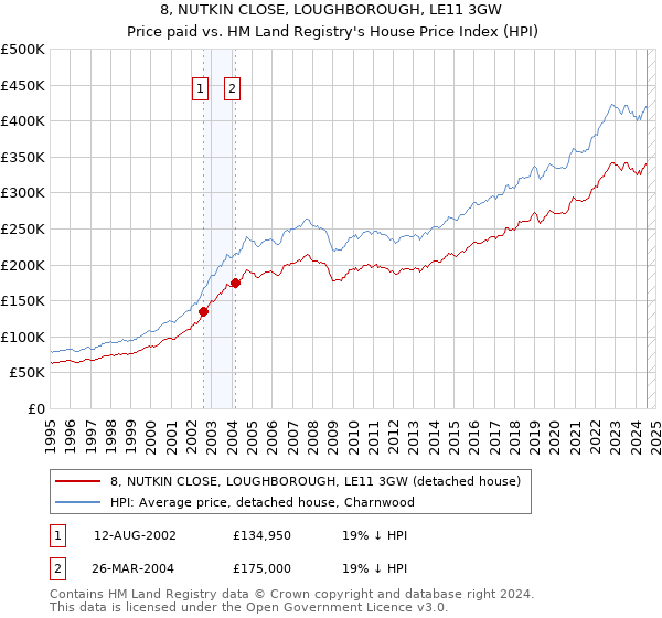 8, NUTKIN CLOSE, LOUGHBOROUGH, LE11 3GW: Price paid vs HM Land Registry's House Price Index