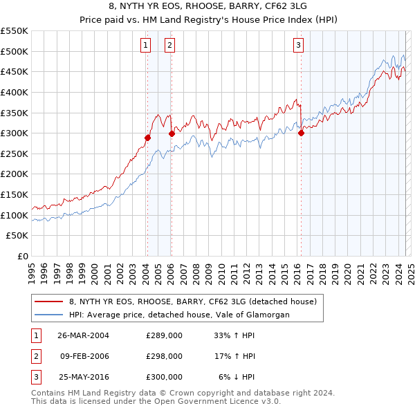 8, NYTH YR EOS, RHOOSE, BARRY, CF62 3LG: Price paid vs HM Land Registry's House Price Index