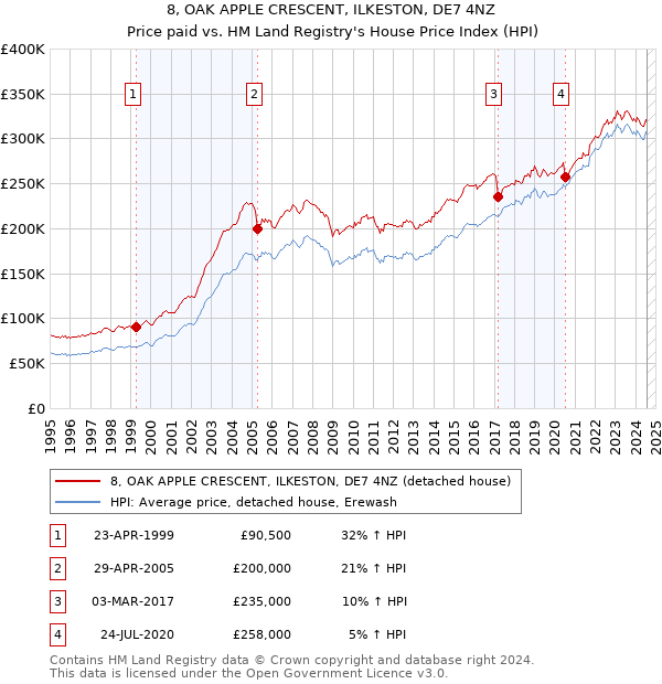 8, OAK APPLE CRESCENT, ILKESTON, DE7 4NZ: Price paid vs HM Land Registry's House Price Index