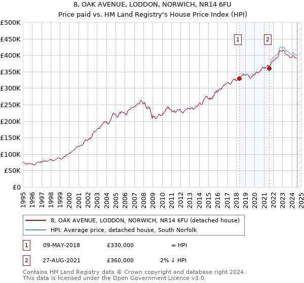 8, OAK AVENUE, LODDON, NORWICH, NR14 6FU: Price paid vs HM Land Registry's House Price Index