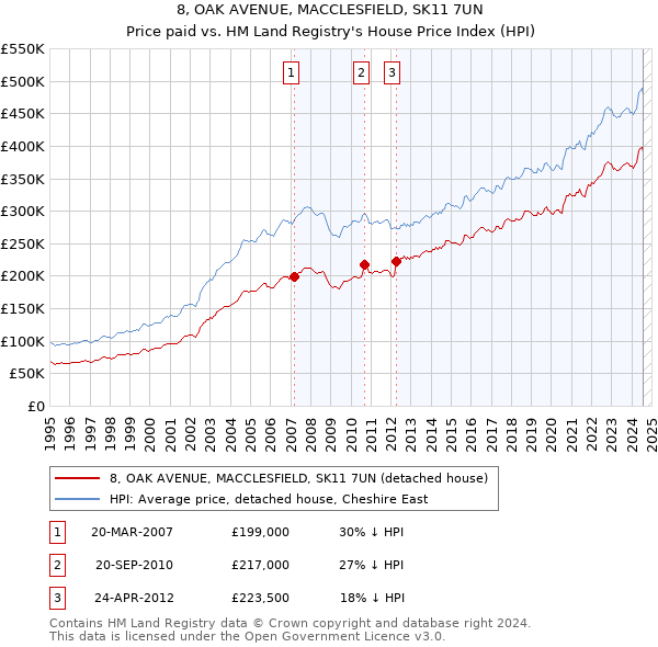 8, OAK AVENUE, MACCLESFIELD, SK11 7UN: Price paid vs HM Land Registry's House Price Index