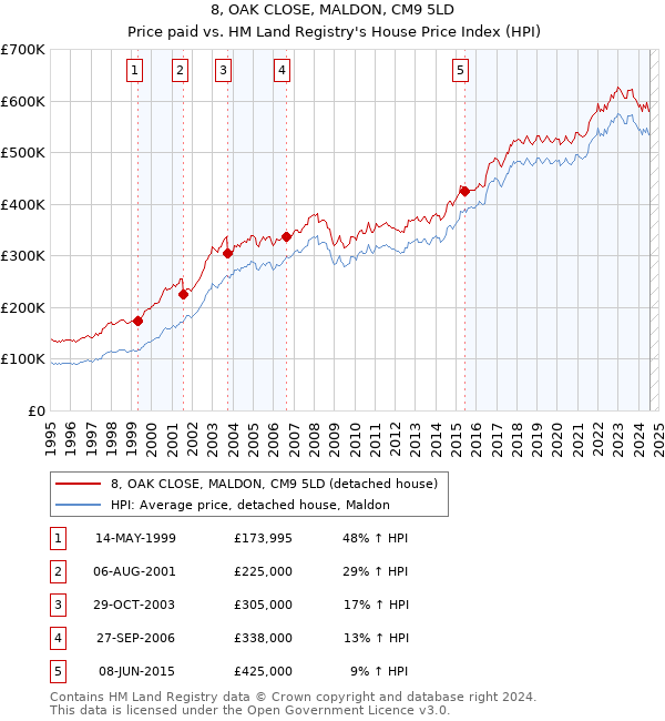 8, OAK CLOSE, MALDON, CM9 5LD: Price paid vs HM Land Registry's House Price Index