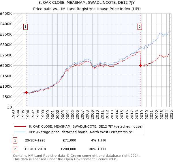 8, OAK CLOSE, MEASHAM, SWADLINCOTE, DE12 7JY: Price paid vs HM Land Registry's House Price Index