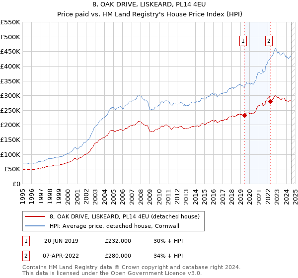 8, OAK DRIVE, LISKEARD, PL14 4EU: Price paid vs HM Land Registry's House Price Index