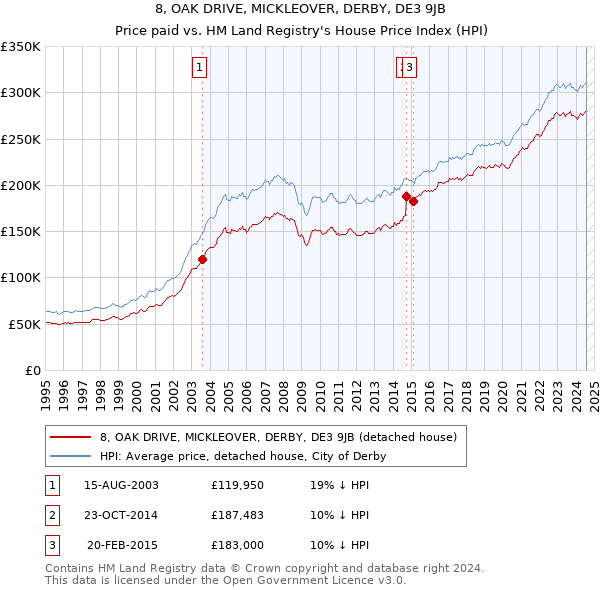 8, OAK DRIVE, MICKLEOVER, DERBY, DE3 9JB: Price paid vs HM Land Registry's House Price Index