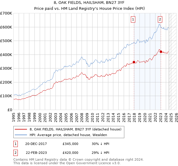 8, OAK FIELDS, HAILSHAM, BN27 3YF: Price paid vs HM Land Registry's House Price Index