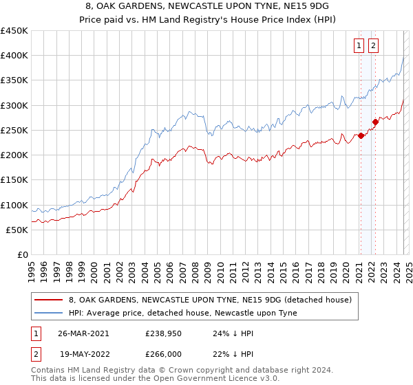 8, OAK GARDENS, NEWCASTLE UPON TYNE, NE15 9DG: Price paid vs HM Land Registry's House Price Index