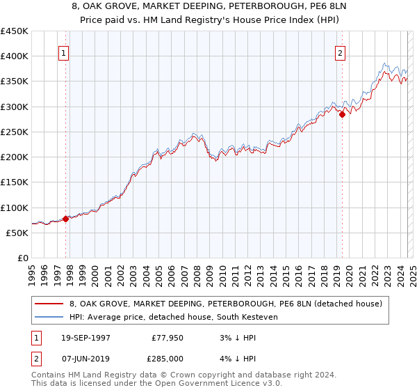 8, OAK GROVE, MARKET DEEPING, PETERBOROUGH, PE6 8LN: Price paid vs HM Land Registry's House Price Index