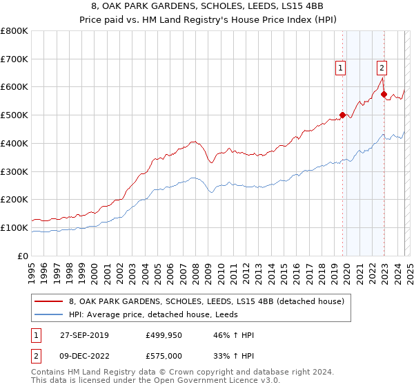 8, OAK PARK GARDENS, SCHOLES, LEEDS, LS15 4BB: Price paid vs HM Land Registry's House Price Index