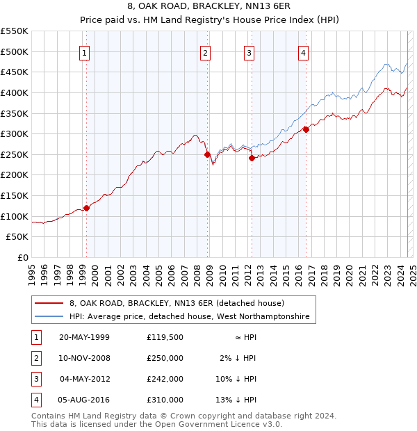 8, OAK ROAD, BRACKLEY, NN13 6ER: Price paid vs HM Land Registry's House Price Index