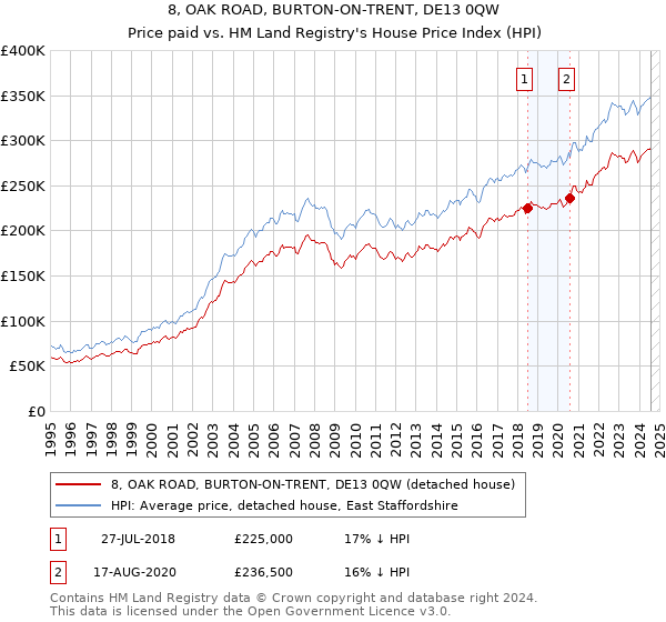 8, OAK ROAD, BURTON-ON-TRENT, DE13 0QW: Price paid vs HM Land Registry's House Price Index