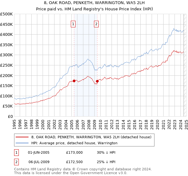 8, OAK ROAD, PENKETH, WARRINGTON, WA5 2LH: Price paid vs HM Land Registry's House Price Index