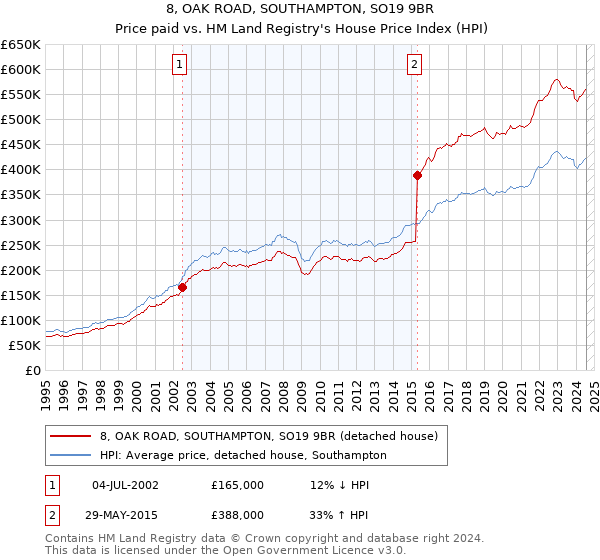 8, OAK ROAD, SOUTHAMPTON, SO19 9BR: Price paid vs HM Land Registry's House Price Index