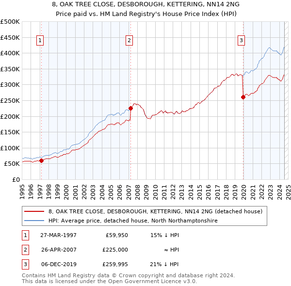 8, OAK TREE CLOSE, DESBOROUGH, KETTERING, NN14 2NG: Price paid vs HM Land Registry's House Price Index