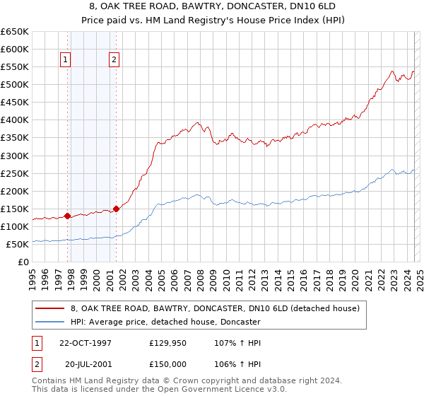 8, OAK TREE ROAD, BAWTRY, DONCASTER, DN10 6LD: Price paid vs HM Land Registry's House Price Index