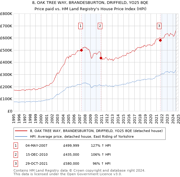 8, OAK TREE WAY, BRANDESBURTON, DRIFFIELD, YO25 8QE: Price paid vs HM Land Registry's House Price Index