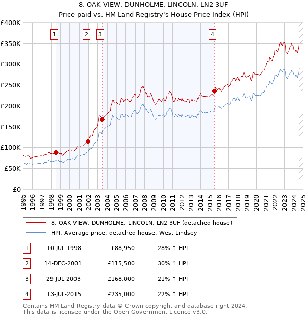 8, OAK VIEW, DUNHOLME, LINCOLN, LN2 3UF: Price paid vs HM Land Registry's House Price Index