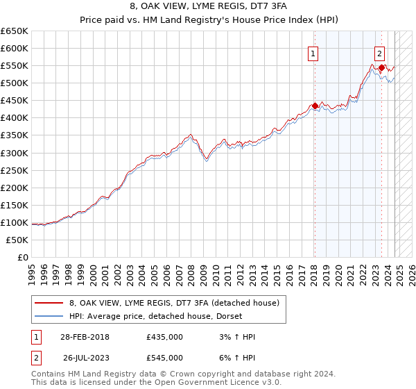 8, OAK VIEW, LYME REGIS, DT7 3FA: Price paid vs HM Land Registry's House Price Index