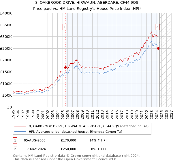 8, OAKBROOK DRIVE, HIRWAUN, ABERDARE, CF44 9QS: Price paid vs HM Land Registry's House Price Index