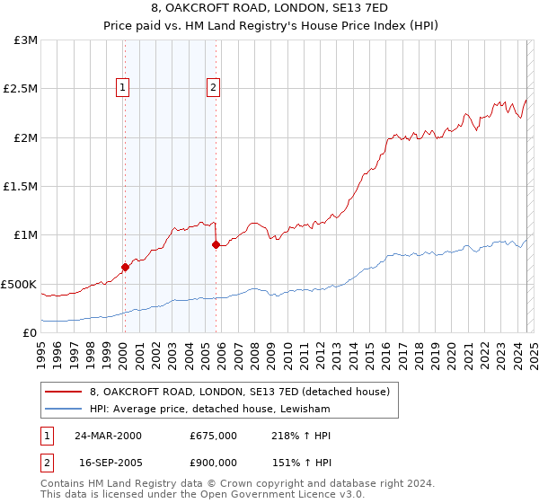 8, OAKCROFT ROAD, LONDON, SE13 7ED: Price paid vs HM Land Registry's House Price Index