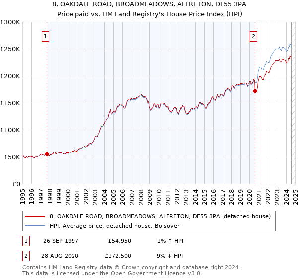 8, OAKDALE ROAD, BROADMEADOWS, ALFRETON, DE55 3PA: Price paid vs HM Land Registry's House Price Index