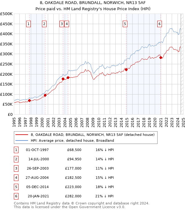 8, OAKDALE ROAD, BRUNDALL, NORWICH, NR13 5AF: Price paid vs HM Land Registry's House Price Index