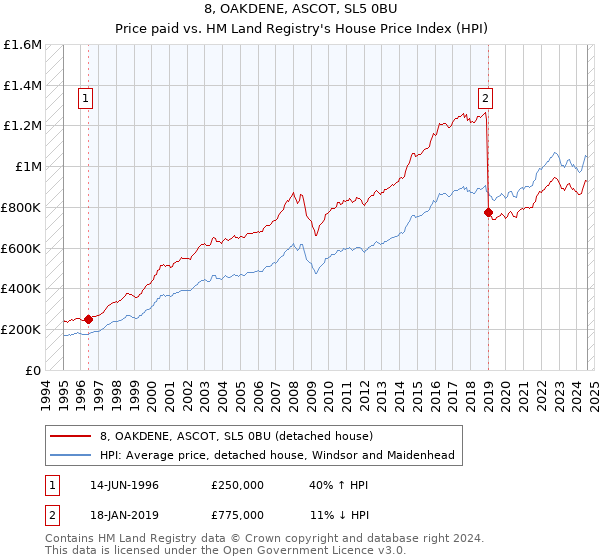 8, OAKDENE, ASCOT, SL5 0BU: Price paid vs HM Land Registry's House Price Index